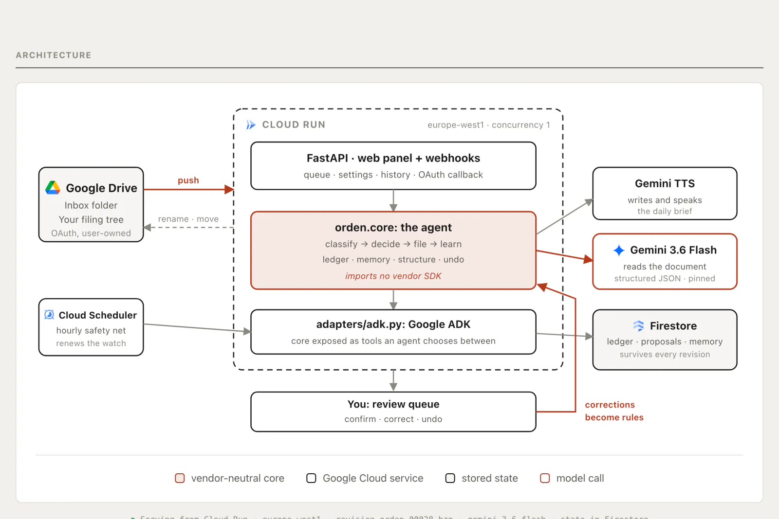 Orden's architecture: a vendor-neutral core surrounded by thin adapters for Google Drive, Gemini, ADK, Firestore and Cloud Scheduler